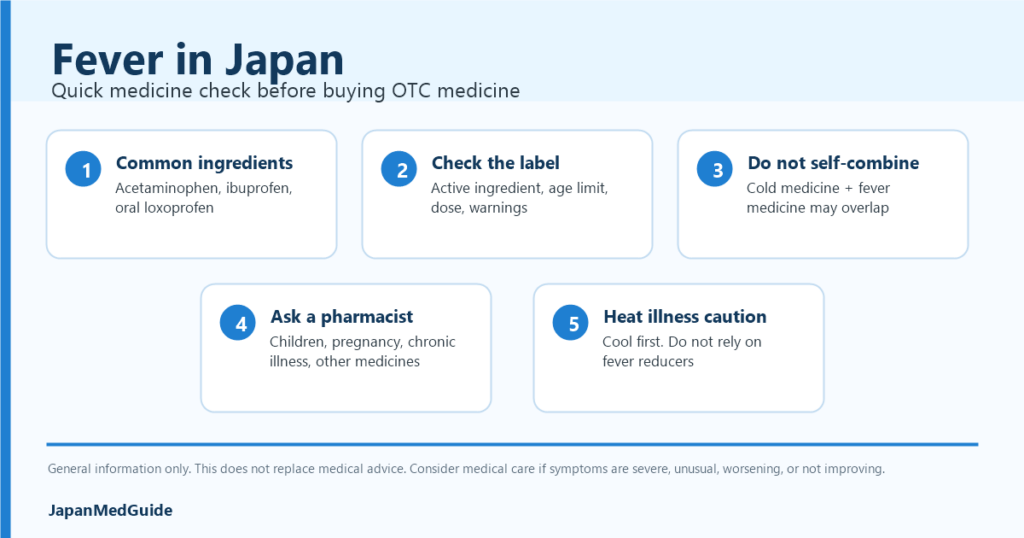 Summary slide: Fever in Japan quick medicine check, including common OTC ingredients, label checks, avoiding medicine overlap, pharmacist advice, and heat illness caution.